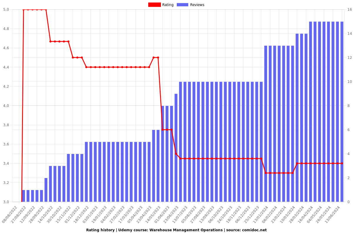 Warehouse Management Operations - Ratings chart