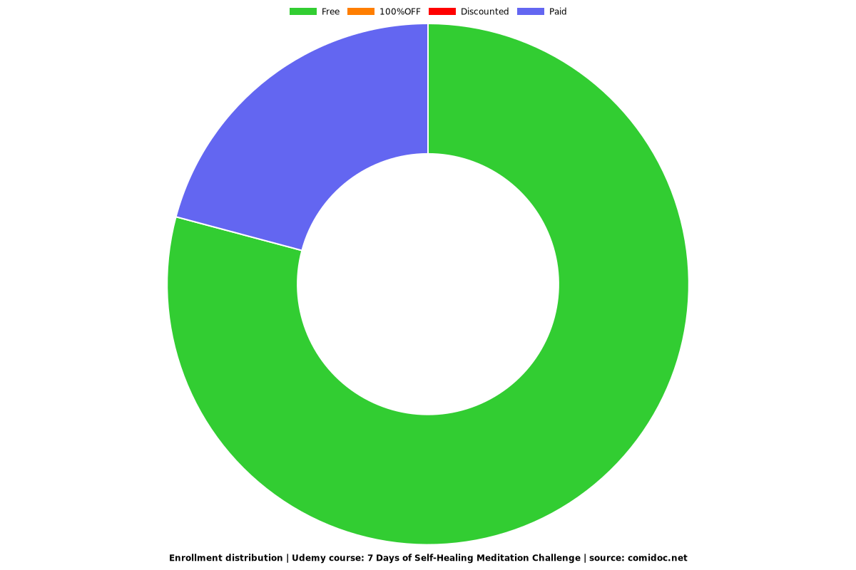 7 Days of Self-Healing Meditation Challenge - Distribution chart