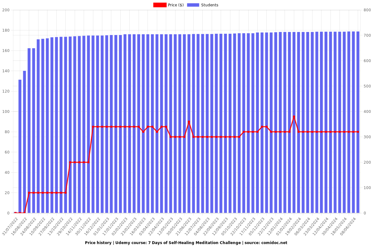 7 Days of Self-Healing Meditation Challenge - Price chart