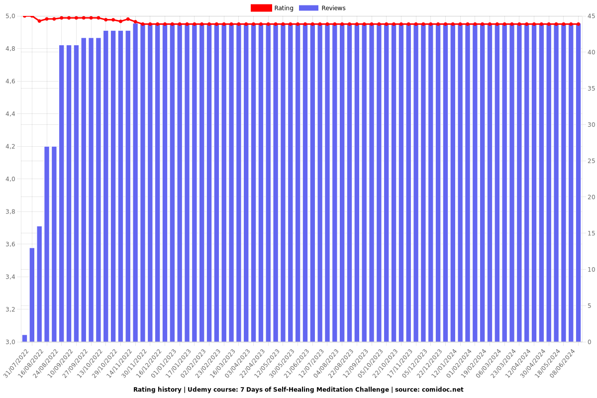 7 Days of Self-Healing Meditation Challenge - Ratings chart