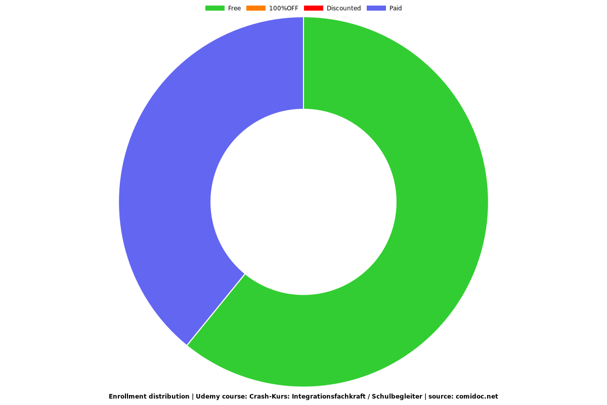 Crash-Kurs: Integrationsfachkraft / Schulbegleiter - Distribution chart