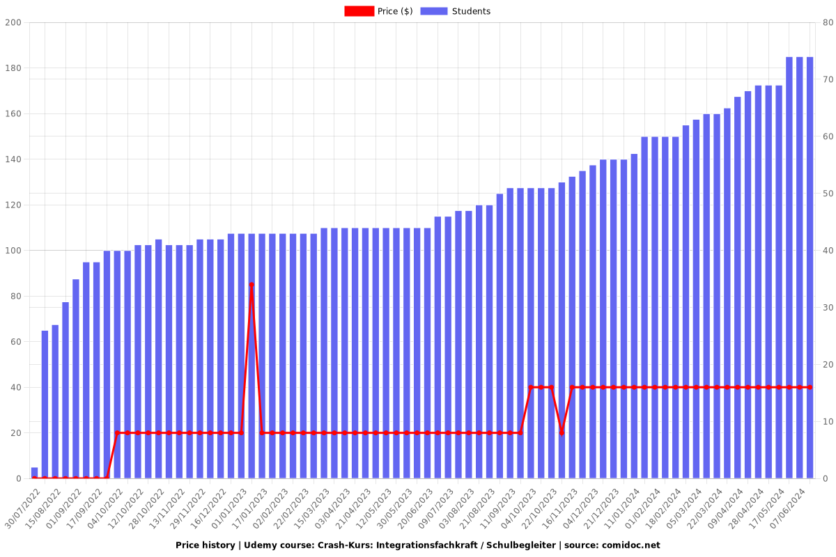 Crash-Kurs: Integrationsfachkraft / Schulbegleiter - Price chart