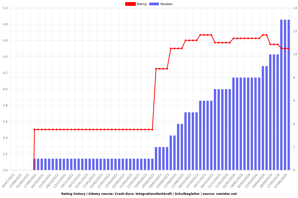 Crash-Kurs: Integrationsfachkraft / Schulbegleiter - Ratings chart