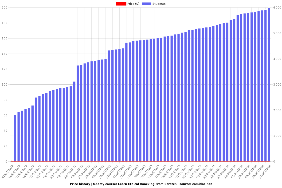 Learn Ethical Haacking From Scratch - Price chart