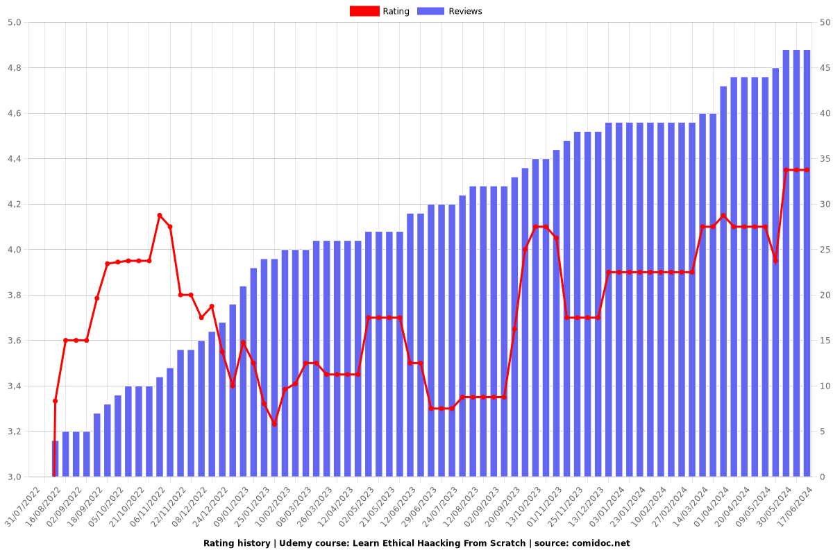Learn Ethical Haacking From Scratch - Ratings chart