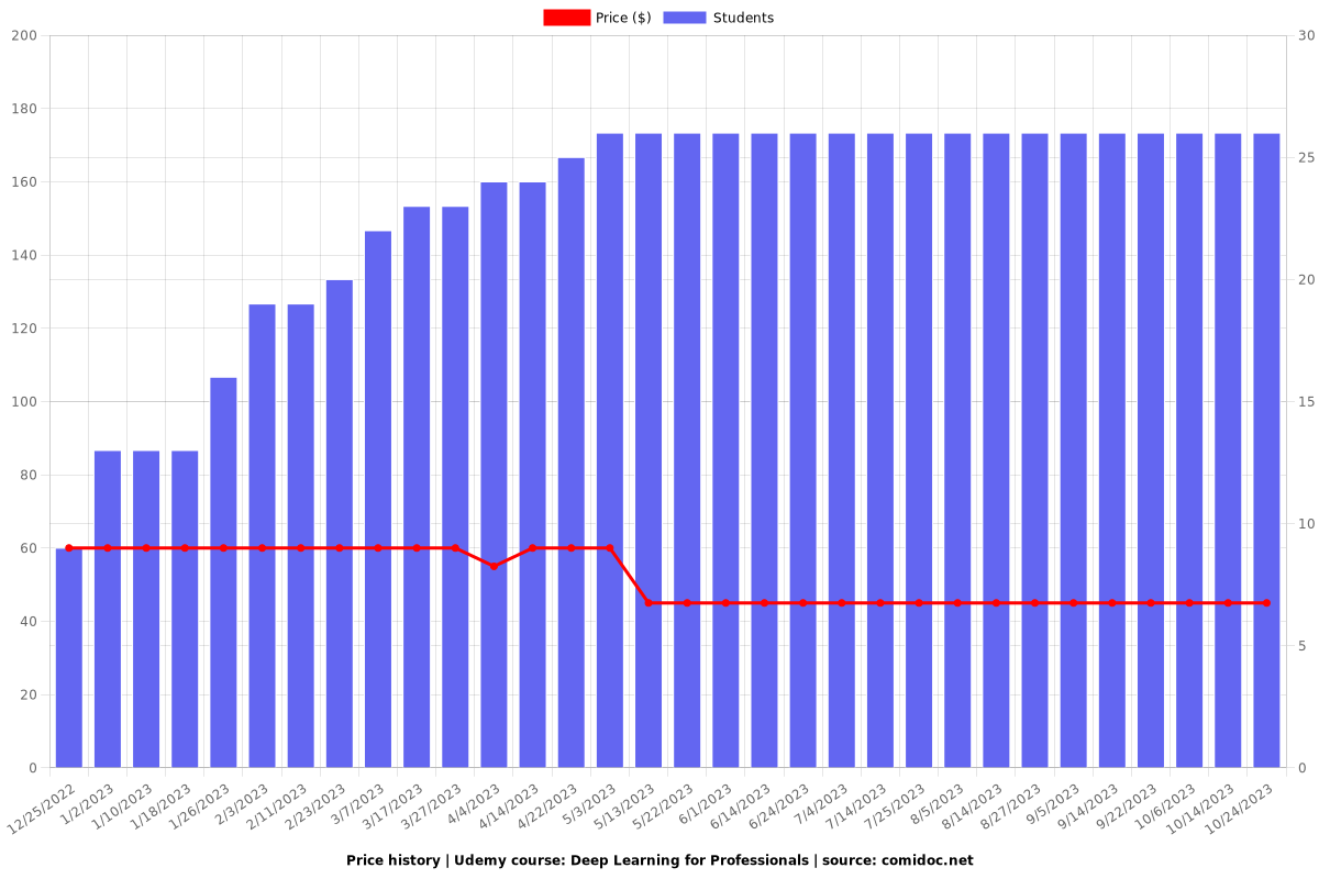 Deep Learning for Professionals - Price chart