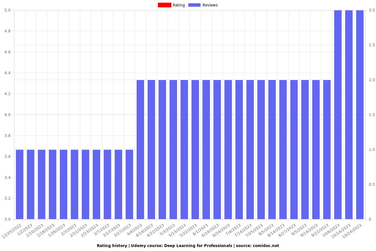 Deep Learning for Professionals - Ratings chart