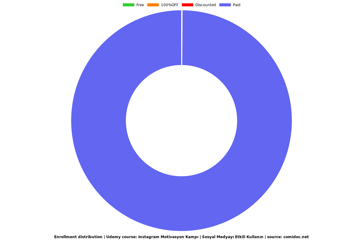 Instagram Motivasyon Kampı | Sosyal Medyayı Etkili Kullanın - Distribution chart