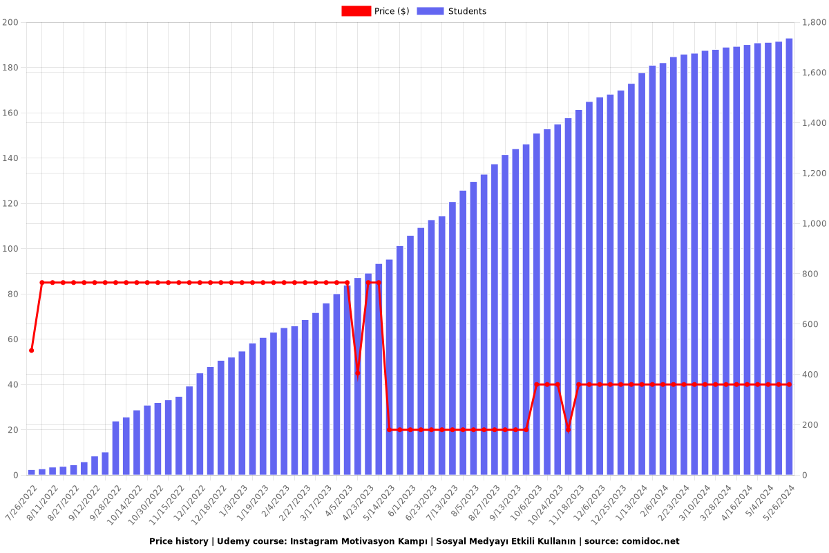 Instagram Motivasyon Kampı | Sosyal Medyayı Etkili Kullanın - Price chart