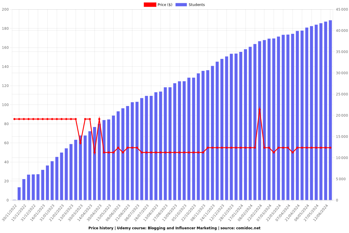 Blogging and Influencer Marketing - Price chart