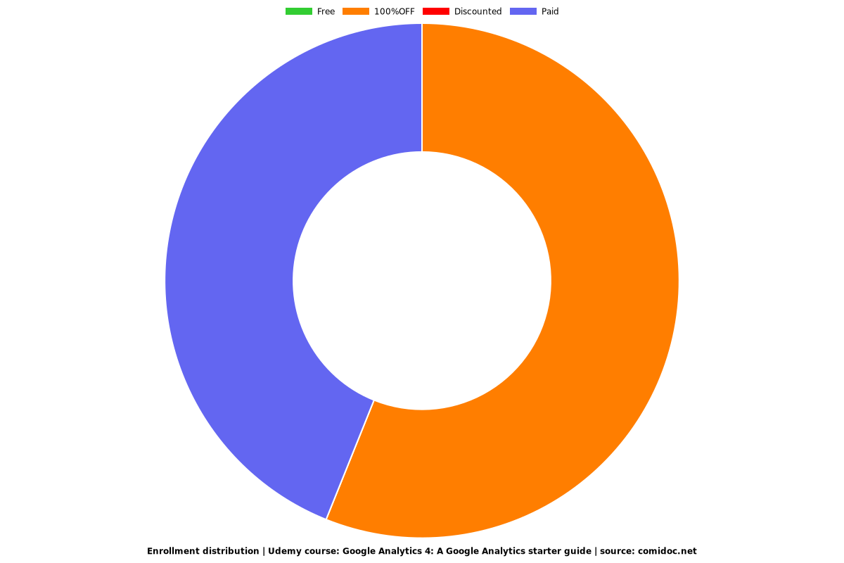 Google Analytics 4: A Google Analytics starter guide - Distribution chart