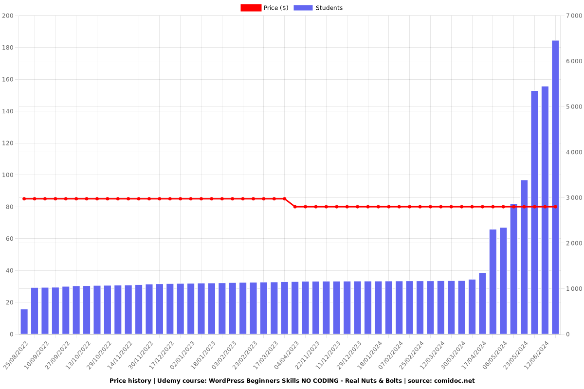 WordPress Beginners Skills NO CODING - Real Nuts & Bolts - Price chart