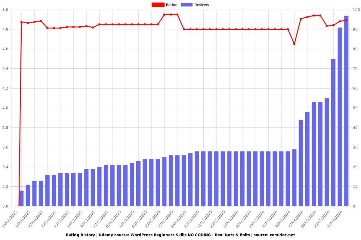 WordPress Beginners Skills NO CODING - Real Nuts & Bolts - Ratings chart