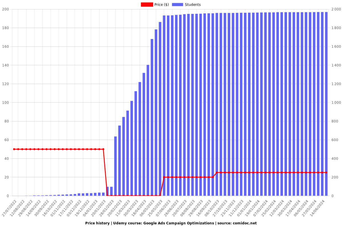 Google Ads Campaign Optimizations - Price chart