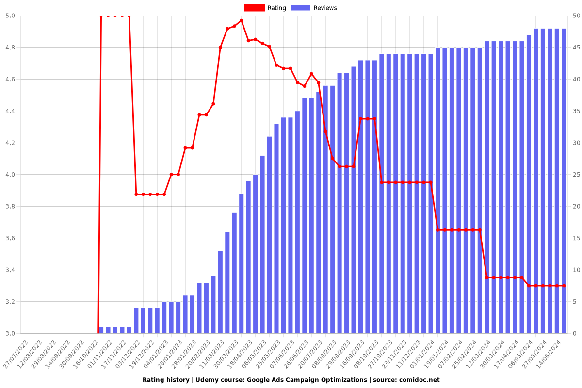 Google Ads Campaign Optimizations - Ratings chart