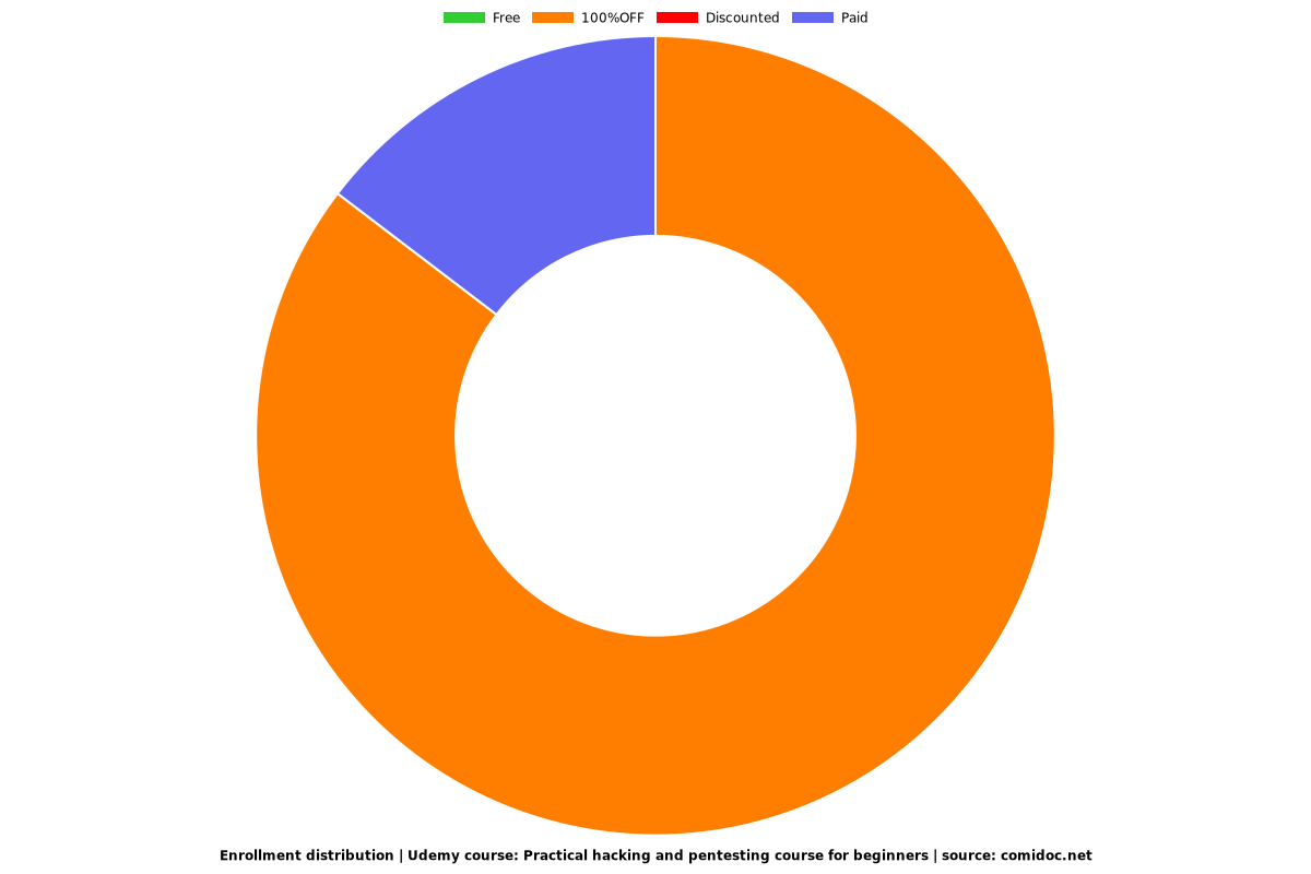 Practical hacking and pentesting course for beginners - Distribution chart