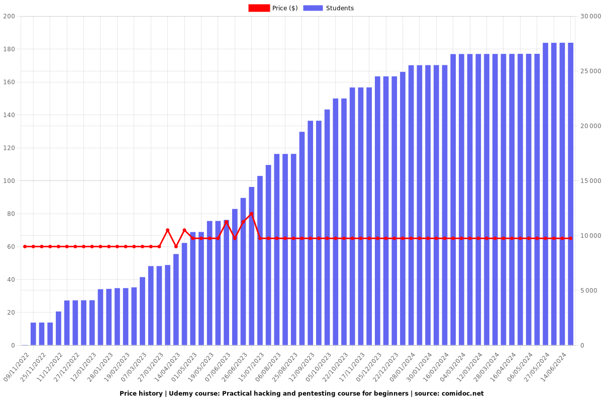 Practical hacking and pentesting course for beginners - Price chart