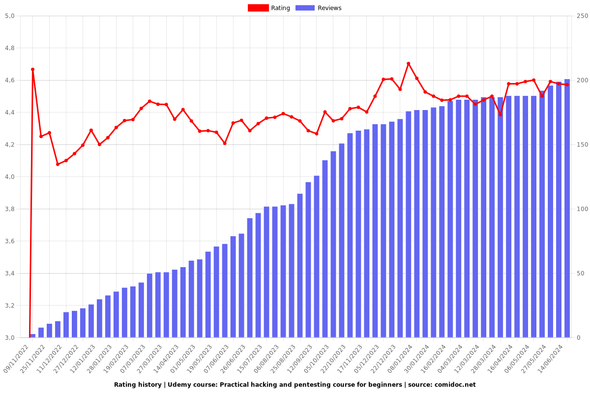 Practical hacking and pentesting course for beginners - Ratings chart