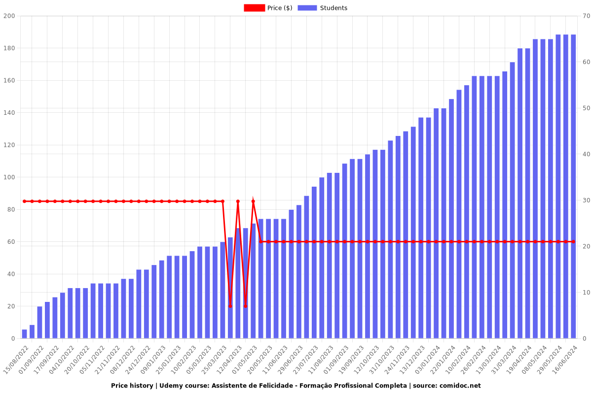 Assistente de Felicidade - Formação Profissional Completa - Price chart