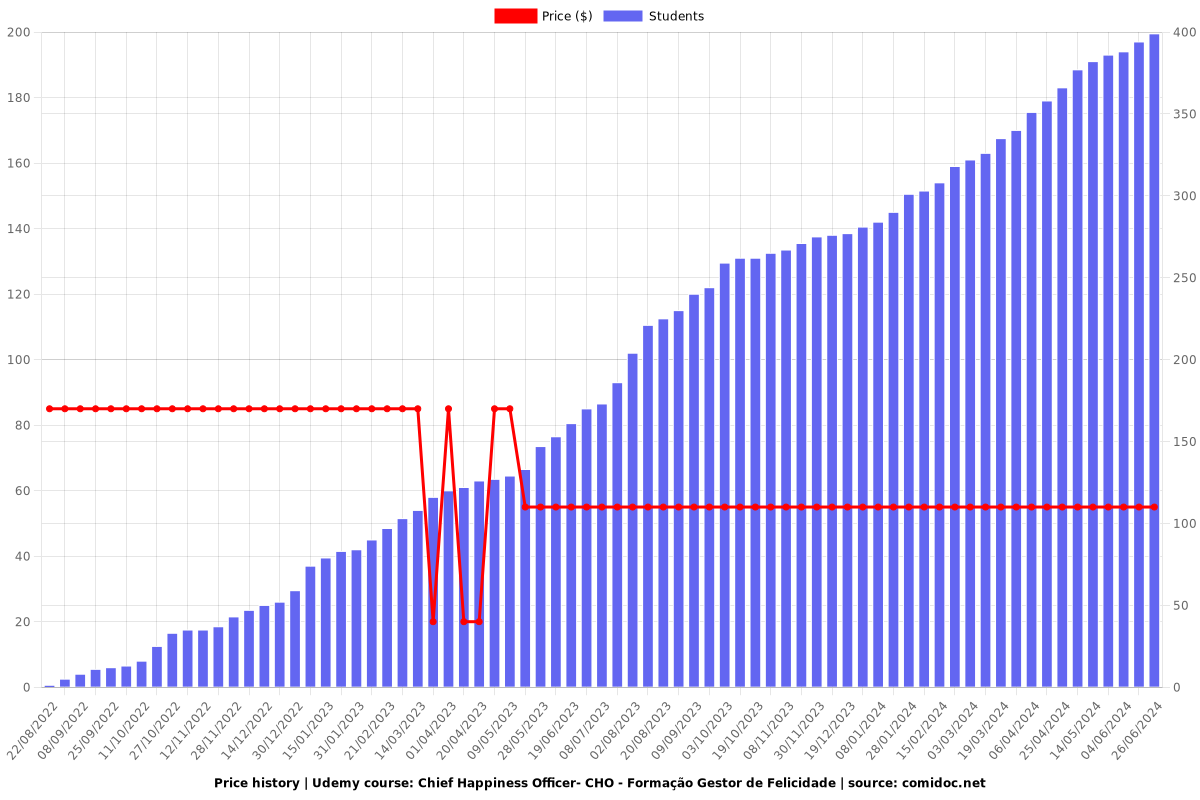 Chief Happiness Officer- CHO - Formação Gestor de Felicidade - Price chart