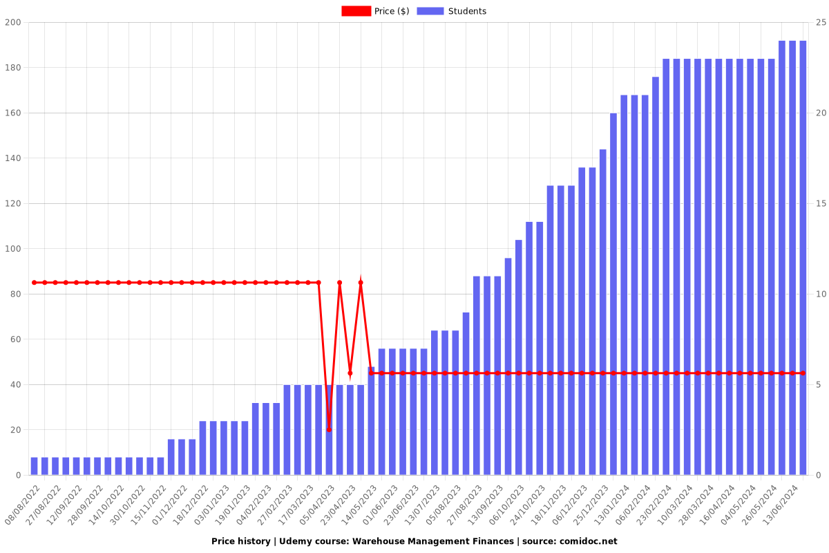 Warehouse Management Finances - Price chart