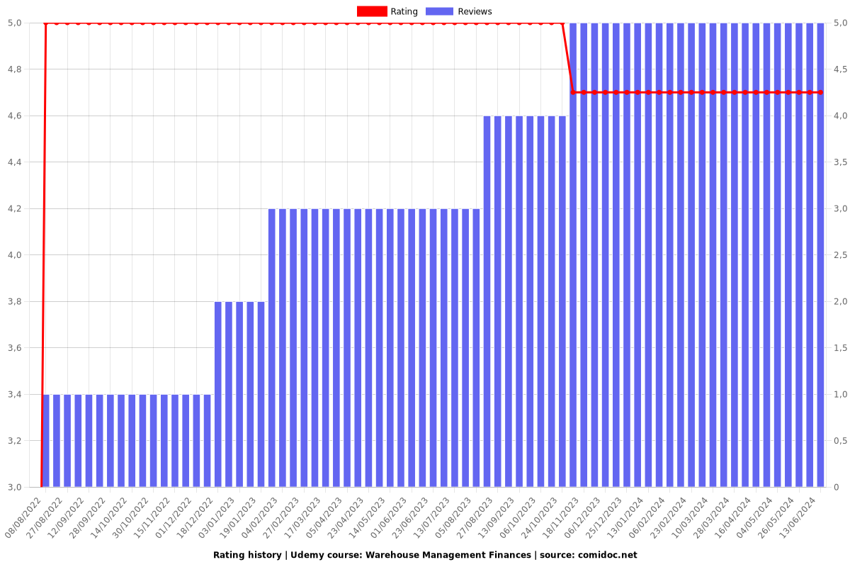 Warehouse Management Finances - Ratings chart