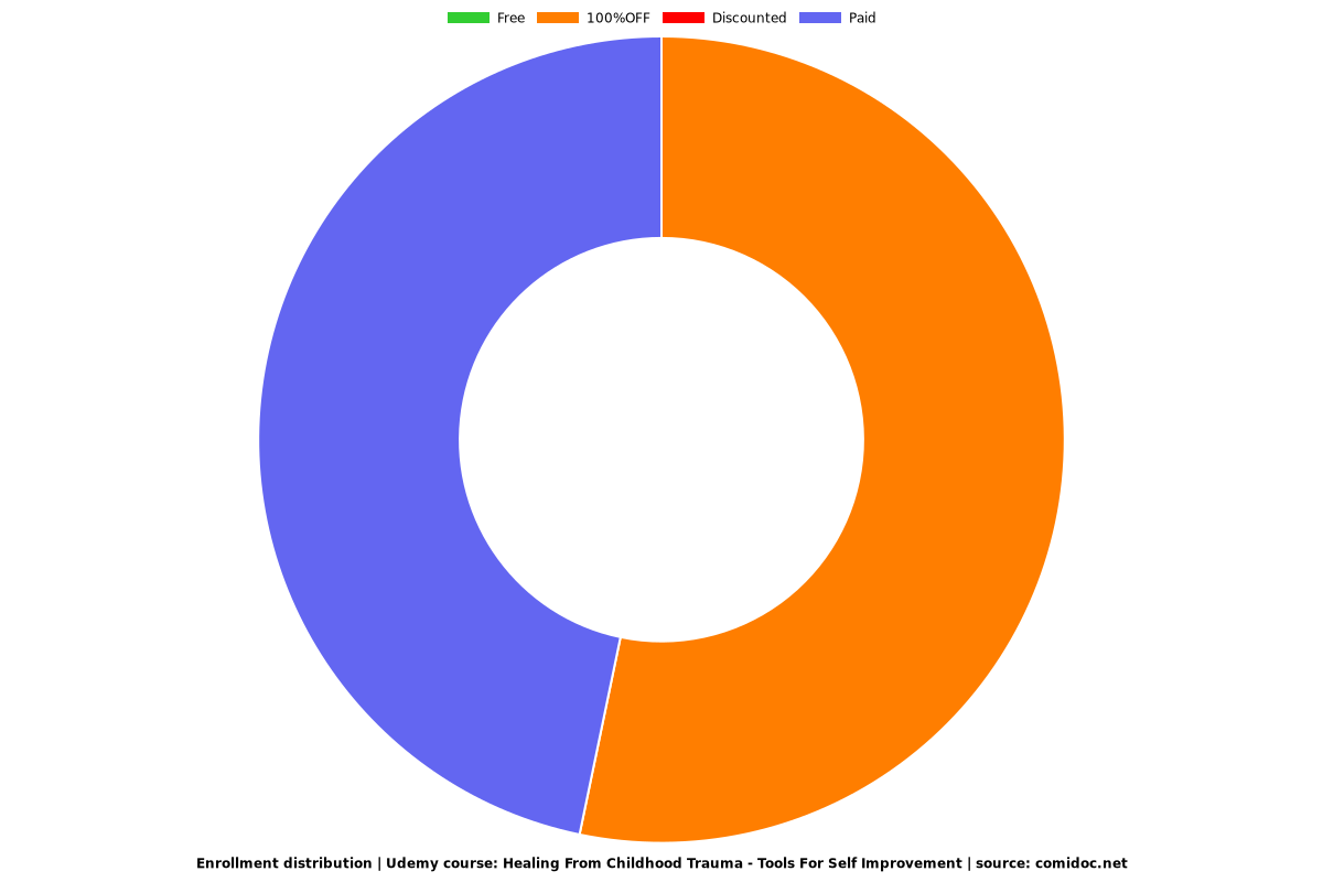 Healing From Childhood Trauma - Tools For Self Improvement - Distribution chart