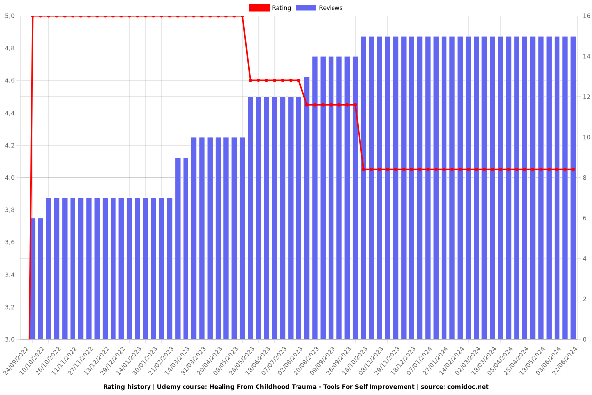 Healing From Childhood Trauma - Tools For Self Improvement - Ratings chart