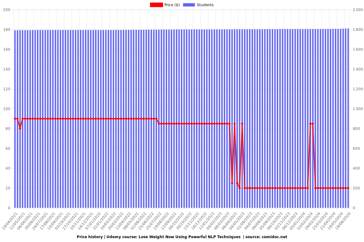 Lose Weight Now Using Powerful NLP Techniques  - Price chart