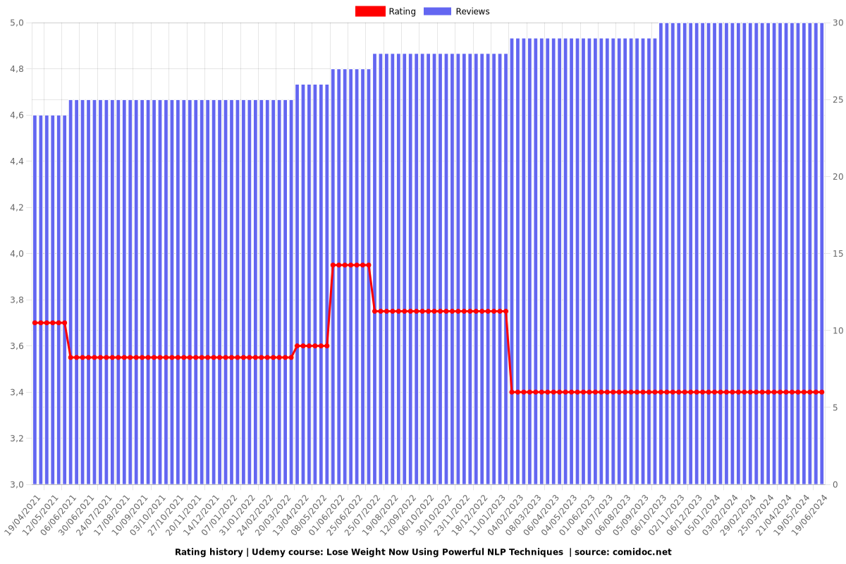 Lose Weight Now Using Powerful NLP Techniques  - Ratings chart