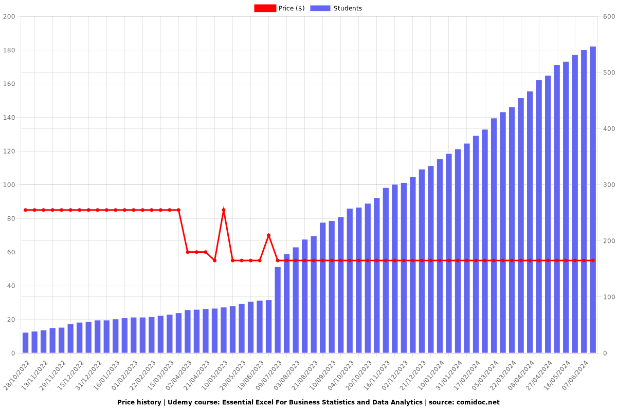 Essential Excel For Business Statistics and Data Analytics - Price chart