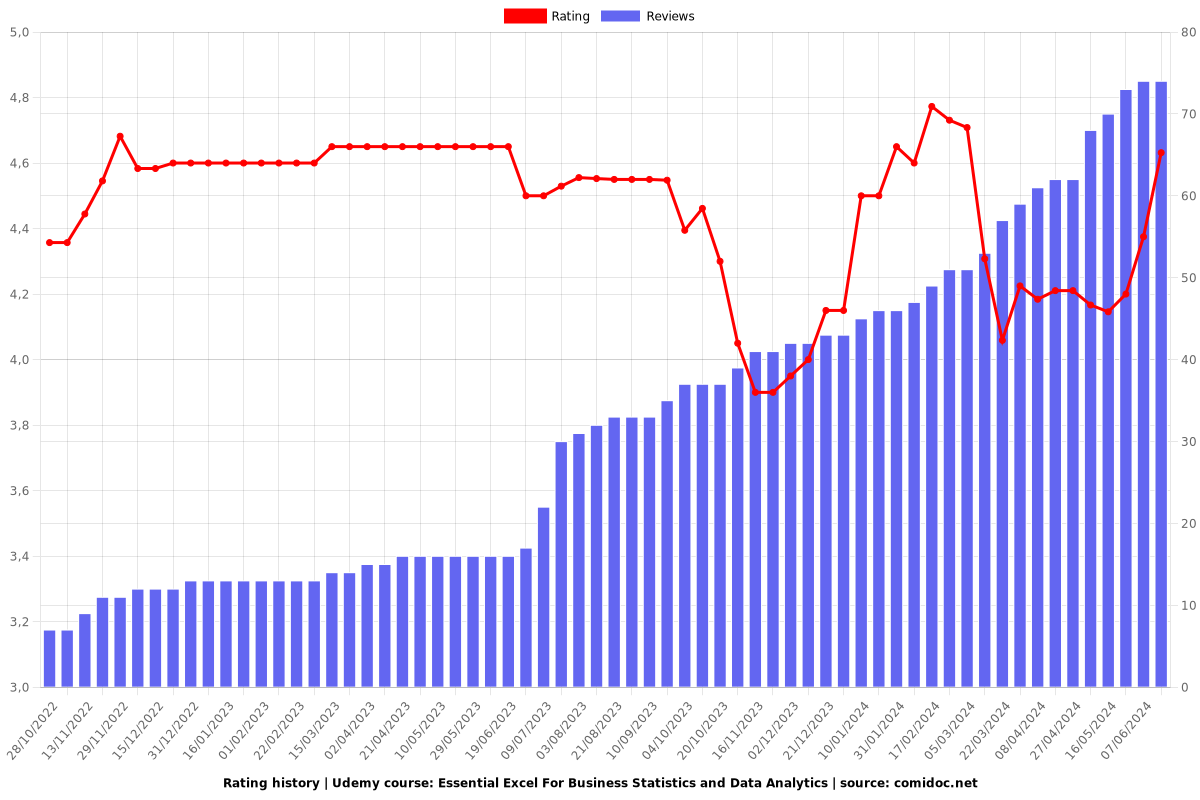 Essential Excel For Business Statistics and Data Analytics - Ratings chart