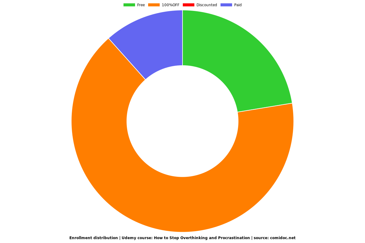 How to Stop Overthinking and Procrastination - Distribution chart