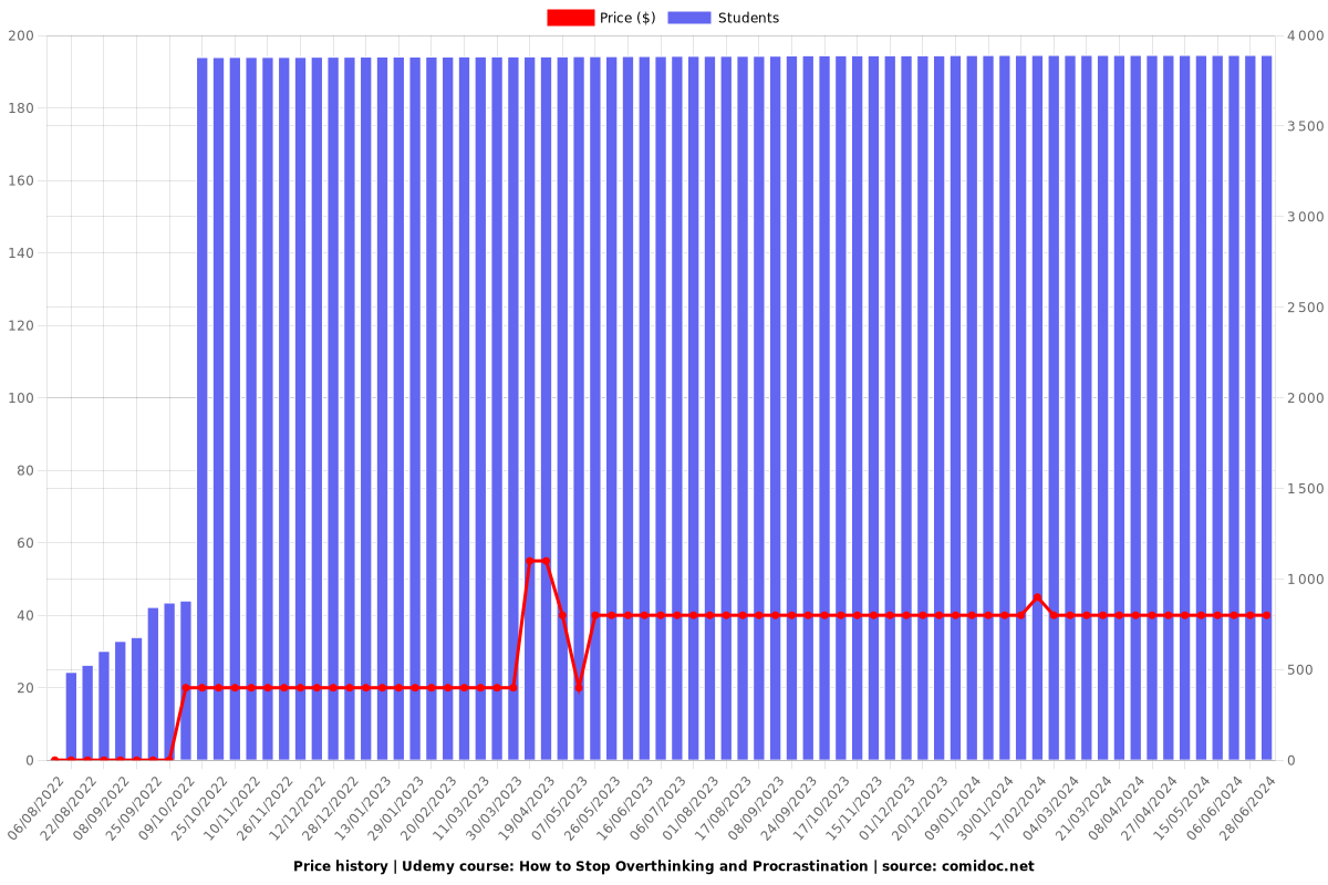 How to Stop Overthinking and Procrastination - Price chart