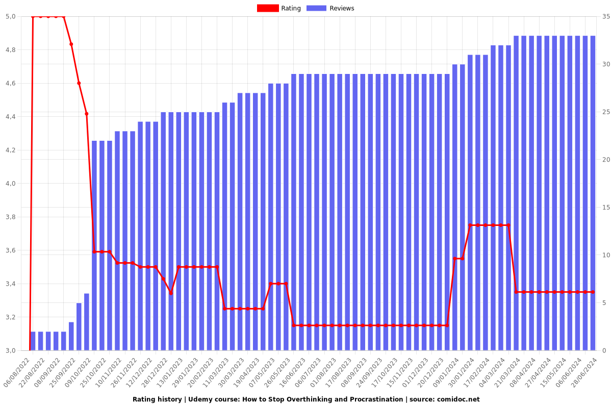 How to Stop Overthinking and Procrastination - Ratings chart