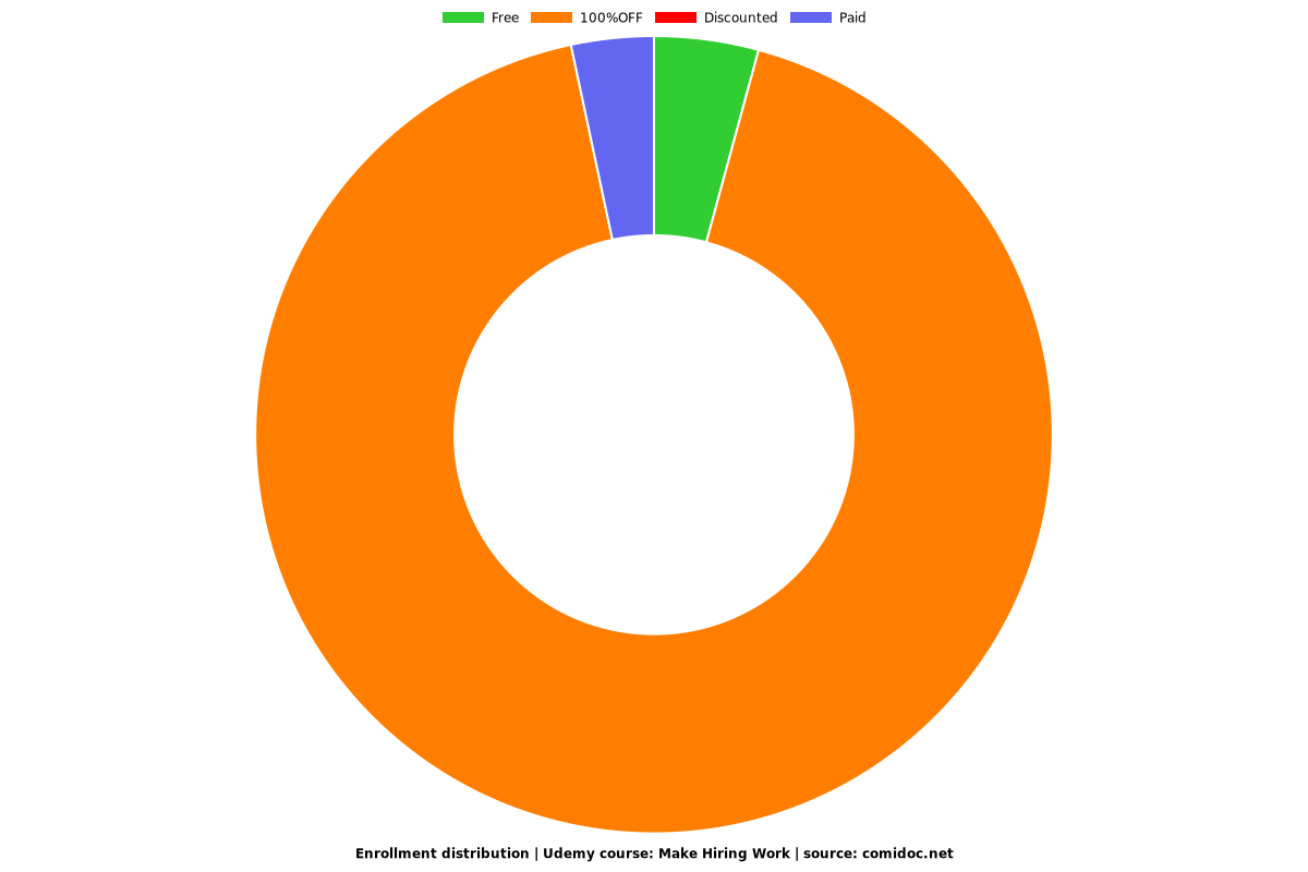 Make Hiring Work - Distribution chart