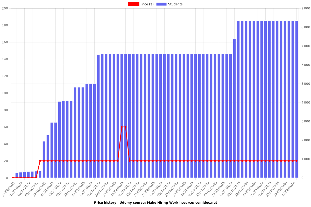 Make Hiring Work - Price chart