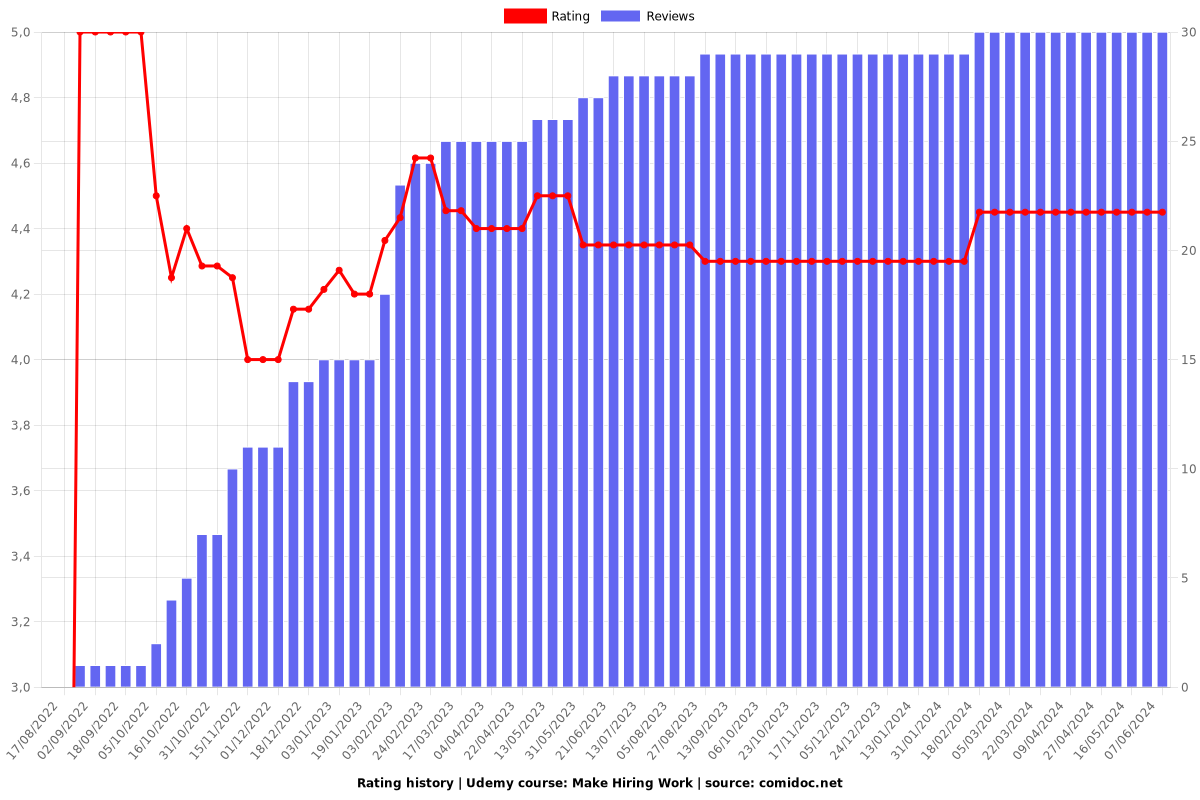 Make Hiring Work - Ratings chart