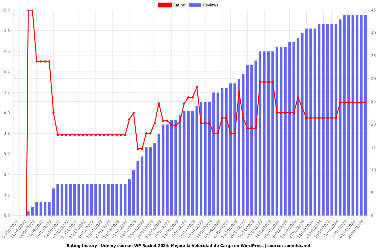 WP Rocket 2025: Mejora la Velocidad de Carga en WordPress - Ratings chart