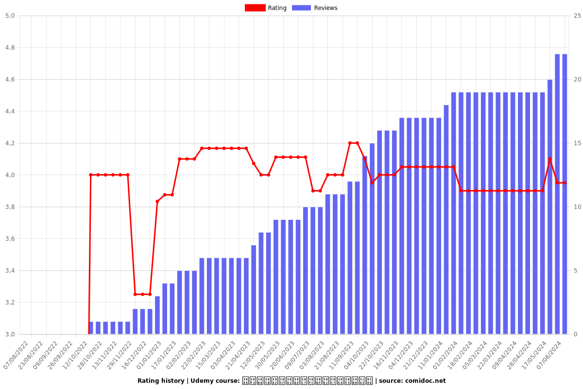 エンジニアためのデータモデリング入門 - Ratings chart