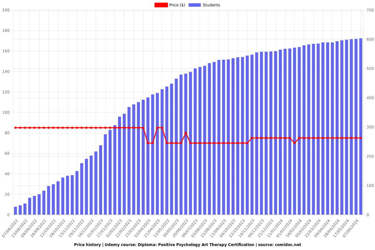 Diploma: Positive Psychology Art Therapy Certification - Price chart