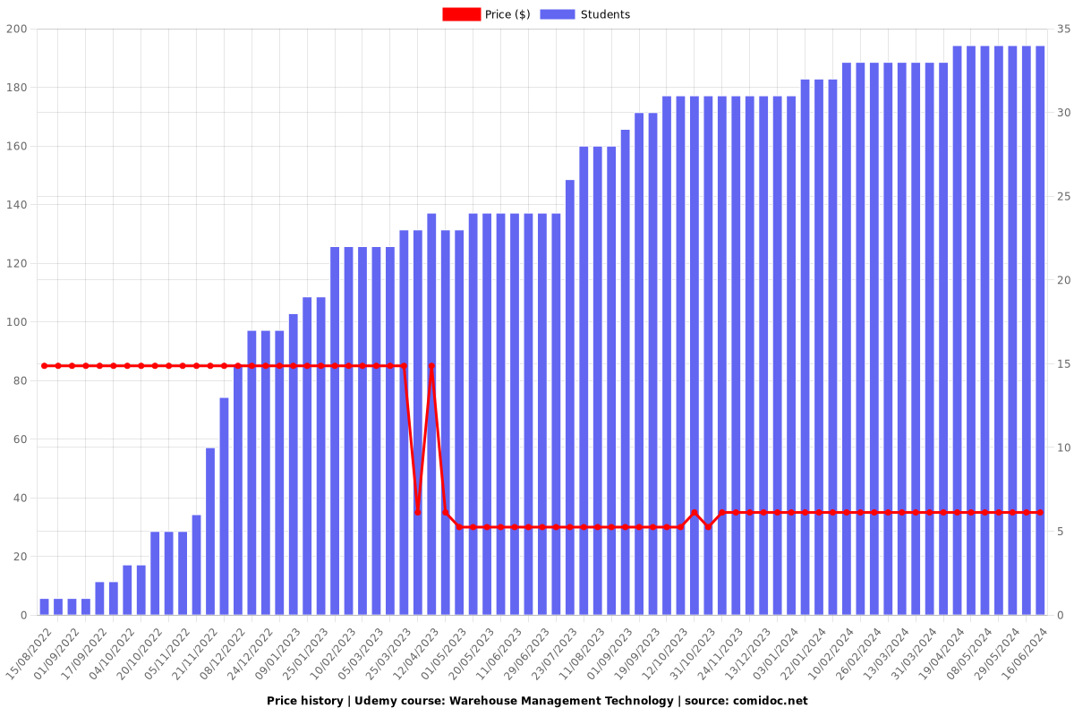 Warehouse Management Technology - Price chart