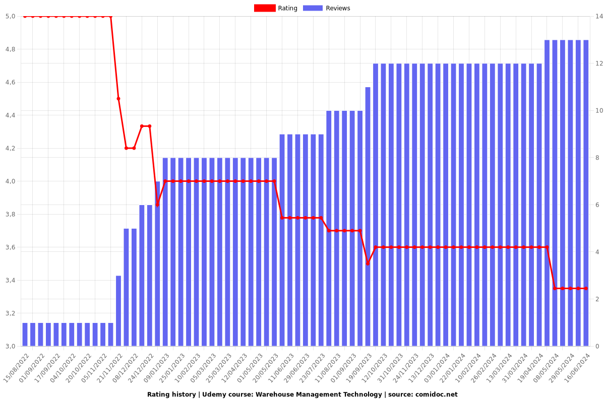 Warehouse Management Technology - Ratings chart