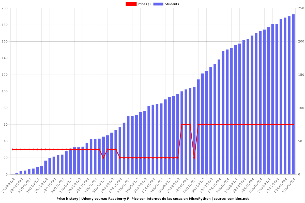 Raspberry Pi Pico con Internet de las cosas en MicroPython - Price chart