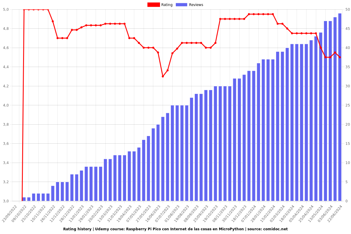 Raspberry Pi Pico con Internet de las cosas en MicroPython - Ratings chart