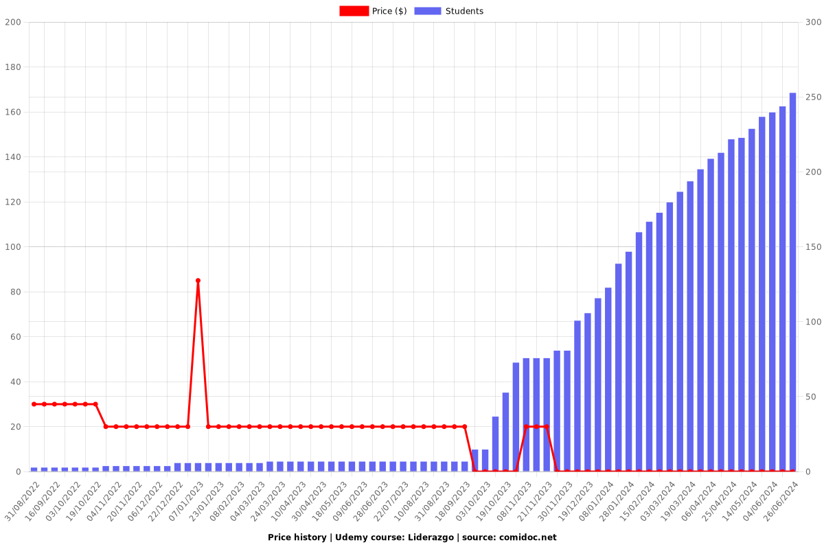 Liderazgo - Price chart