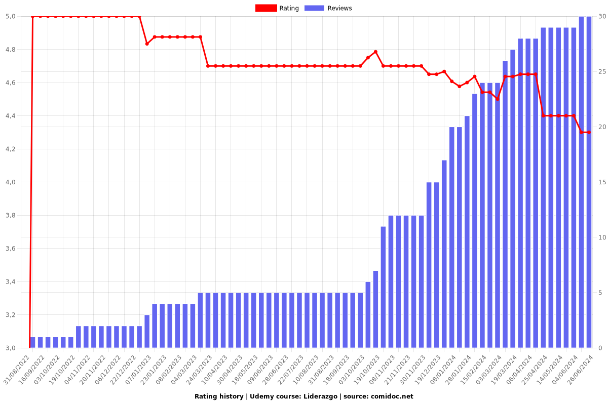 Liderazgo - Ratings chart