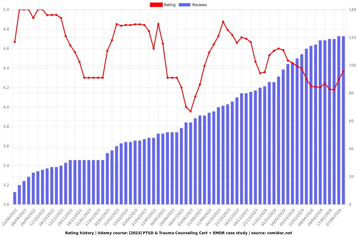 [2023] PTSD & Trauma Counseling Cert + EMDR case study - Ratings chart