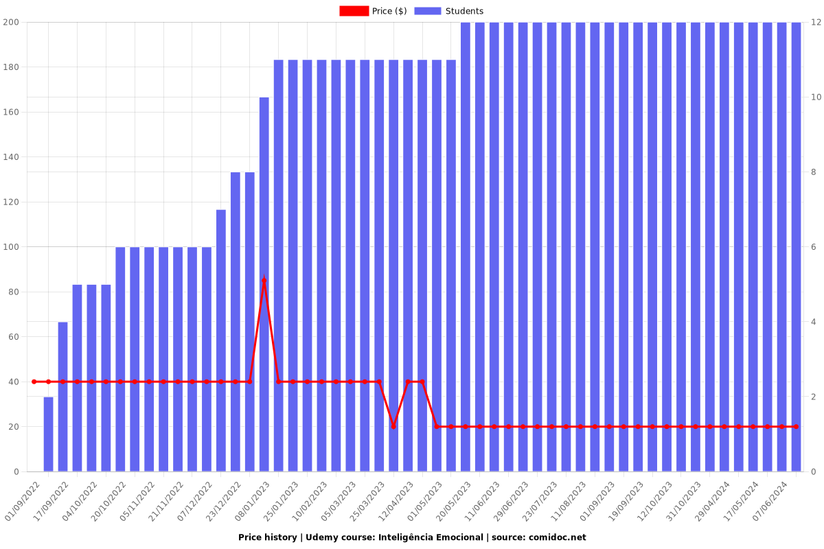 Inteligência Emocional - Price chart