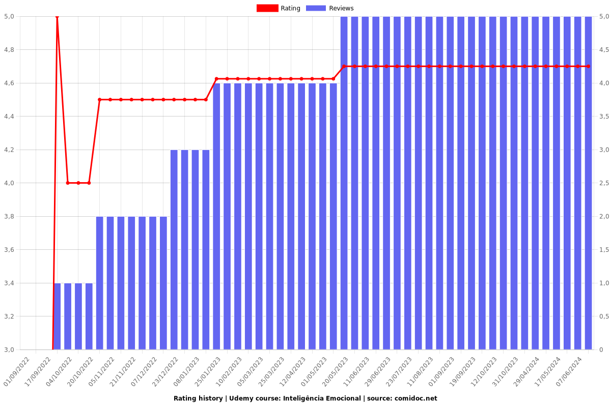 Inteligência Emocional - Ratings chart